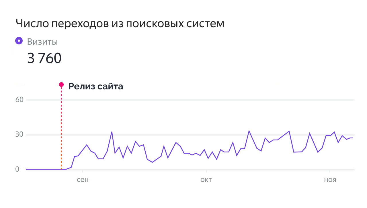 График переходов