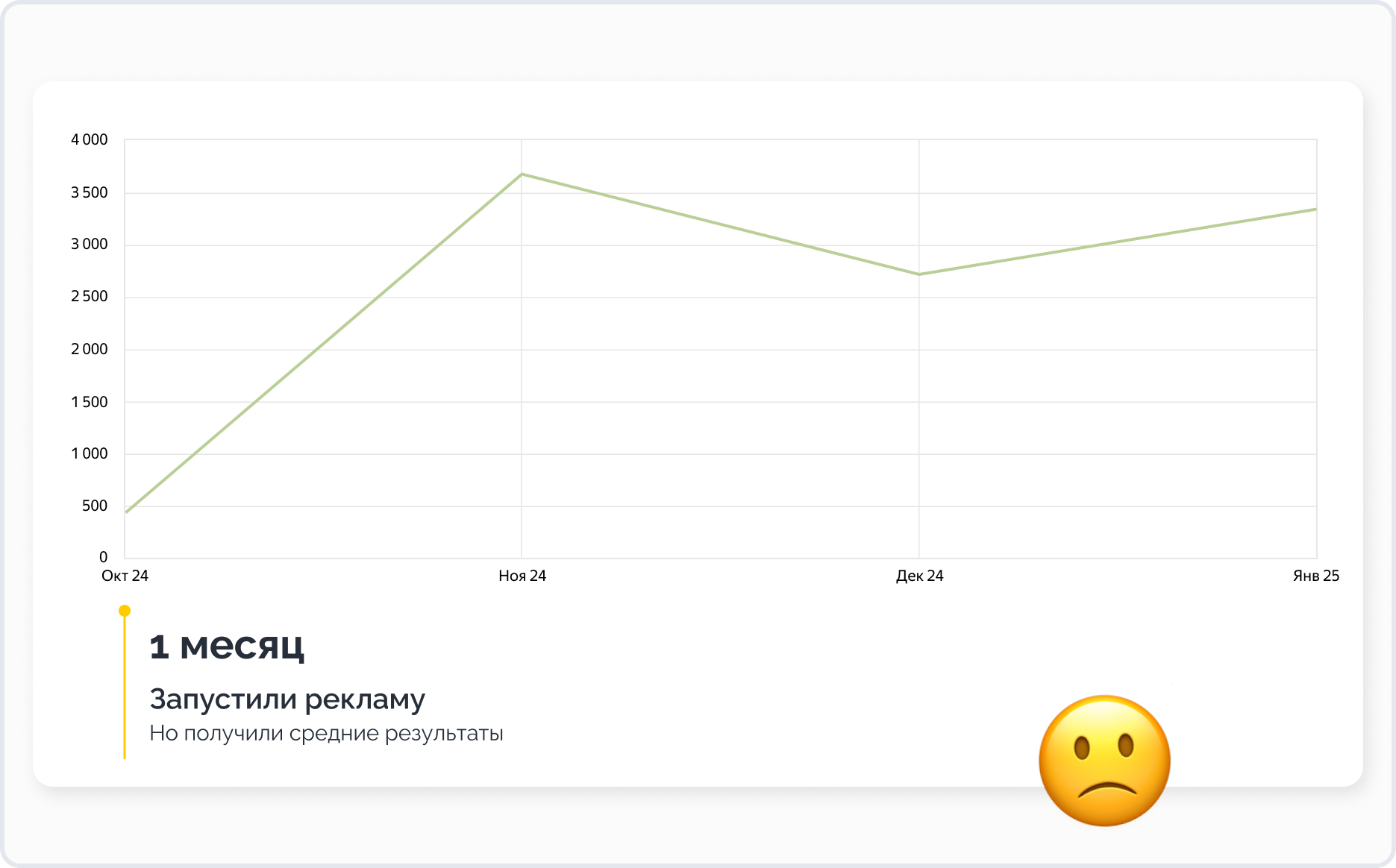 Запустили рекламу, но этого оказалось мало